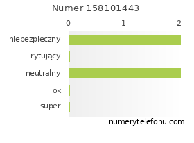 Oceny numeru telefonu 158101443