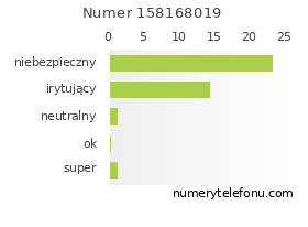 Oceny numeru telefonu 158168019