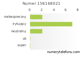 Oceny numeru telefonu 158168021