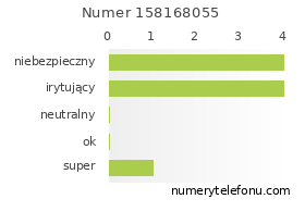 Oceny numeru telefonu 158168055