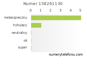 Oceny numeru telefonu 158261130