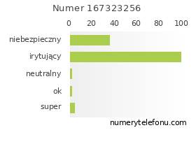 Oceny numeru telefonu 167323256