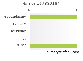 Oceny numeru telefonu 167330184