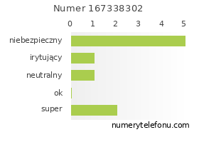 Oceny numeru telefonu 167338302