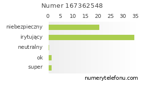 Oceny numeru telefonu 167362548