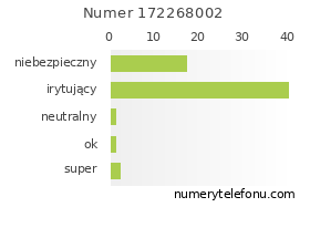 Oceny numeru telefonu 172268002
