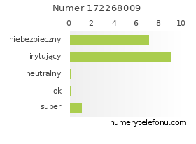 Oceny numeru telefonu 172268009