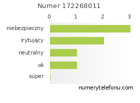 Oceny numeru telefonu 172268011