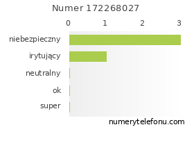Oceny numeru telefonu 172268027