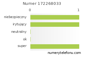 Oceny numeru telefonu 172268033