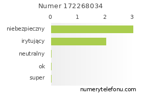 Oceny numeru telefonu 172268034