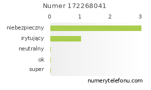 Oceny numeru telefonu 172268041