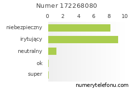 Oceny numeru telefonu 172268080