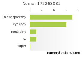 Oceny numeru telefonu 172268081