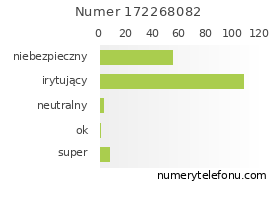 Oceny numeru telefonu 172268082