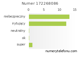 Oceny numeru telefonu 172268086