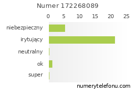 Oceny numeru telefonu 172268089