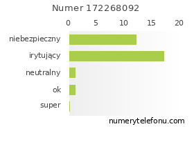 Oceny numeru telefonu 172268092