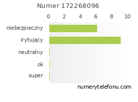 Oceny numeru telefonu 172268096