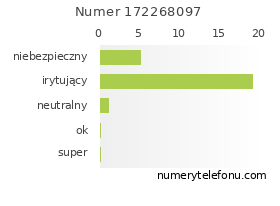 Oceny numeru telefonu 172268097