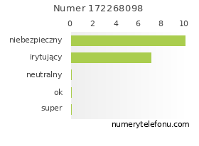 Oceny numeru telefonu 172268098