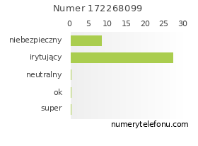 Oceny numeru telefonu 172268099