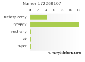 Oceny numeru telefonu 172268107