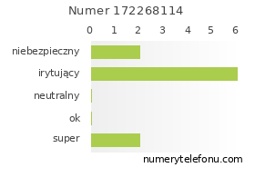 Oceny numeru telefonu 172268114