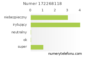 Oceny numeru telefonu 172268118