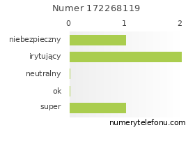 Oceny numeru telefonu 172268119