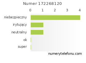 Oceny numeru telefonu 172268120