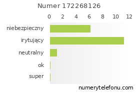 Oceny numeru telefonu 172268126