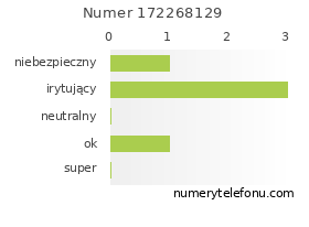 Oceny numeru telefonu 172268129