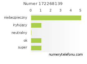 Oceny numeru telefonu 172268139