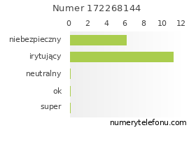 Oceny numeru telefonu 172268144