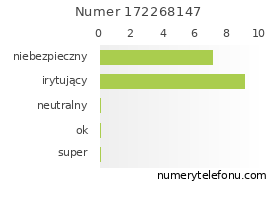 Oceny numeru telefonu 172268147