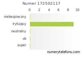 Oceny numeru telefonu 172502117
