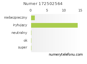 Oceny numeru telefonu 172502564