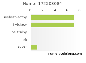 Oceny numeru telefonu 172508084