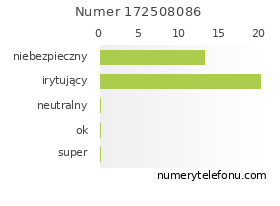 Oceny numeru telefonu 172508086