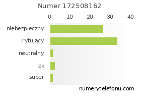Oceny numeru telefonu 172508162