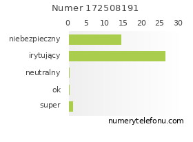 Oceny numeru telefonu 172508191