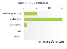 Oceny numeru telefonu 172508305