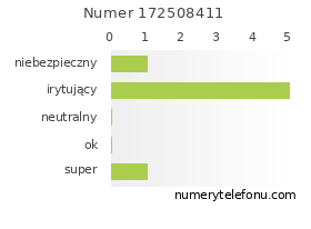 Oceny numeru telefonu 172508411