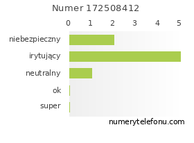 Oceny numeru telefonu 172508412