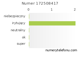 Oceny numeru telefonu 172508417