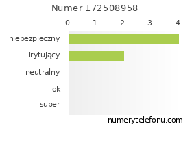Oceny numeru telefonu 172508958