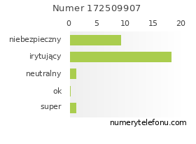 Oceny numeru telefonu 172509907