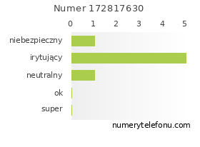 Oceny numeru telefonu 172817630
