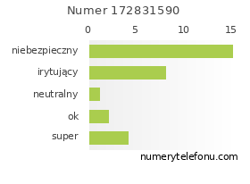 Oceny numeru telefonu 172831590